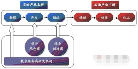 圖解石油鉆采專用設(shè)備行業(yè)發(fā)展現(xiàn)狀